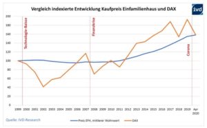 Grafik-Entwicklung-Kaufpreis-EFH