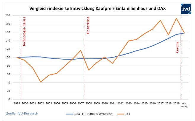 Grafik-Entwicklung-Kaufpreis-EFH