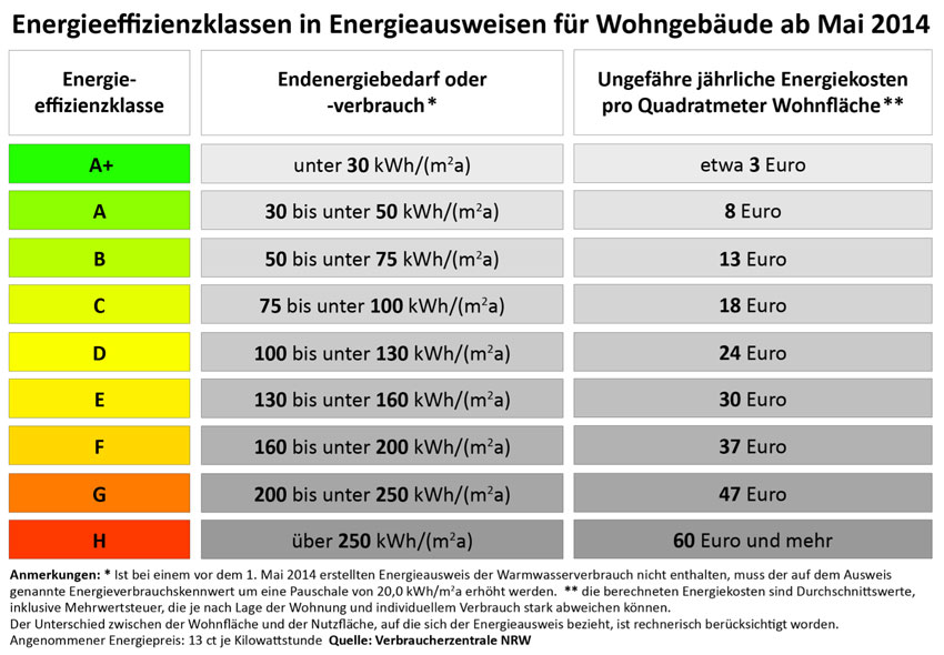 Tabelle der Energieeffizienzklassen für Wohngebäude in Deutschland